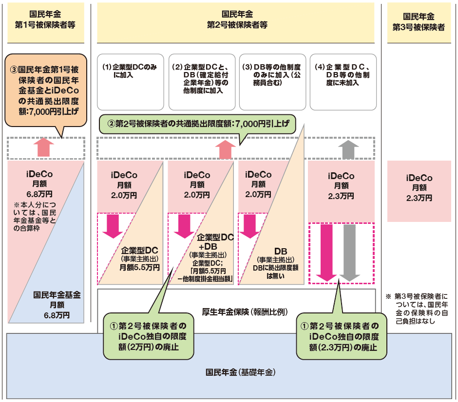 図:企業型DC(確定拠出年金)・iDeCo(個人型確定拠出年金)等の拠出限度額の引上げ