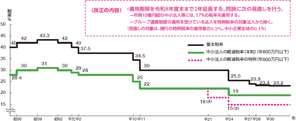 図:〈改正の内容〉・適用期限を令和8年度末まで2年延長する。同時に次の見直しを行う。所得10億円超の中小法人等には、17%の税率を適用する。グループ通算制度の適用を受けている法人を特例税率の対象法人から除く。(見直しの対象は、現行の特例税率の適用者の0.3%、中小企業全体の0.1%)