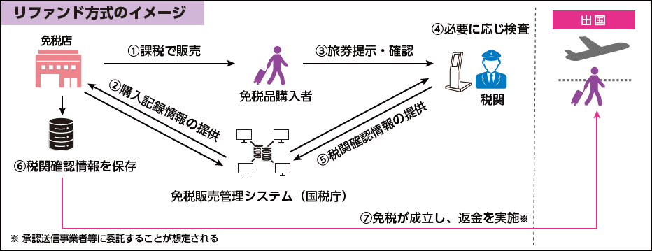 図:リファンド方式のイメージ