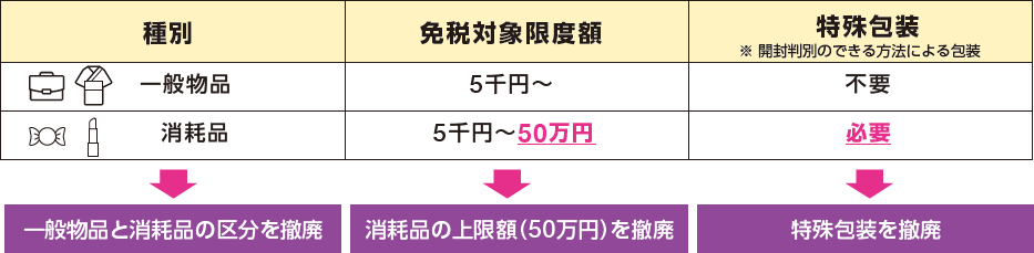 図:免税販売要件の見直し
