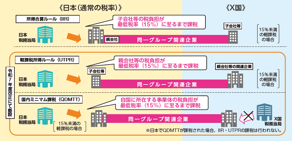 図:新たな国際課税ルールへの対応