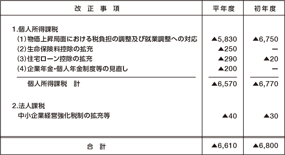 表：令和７年度の税制改正（内国税関係）による増減収見込額