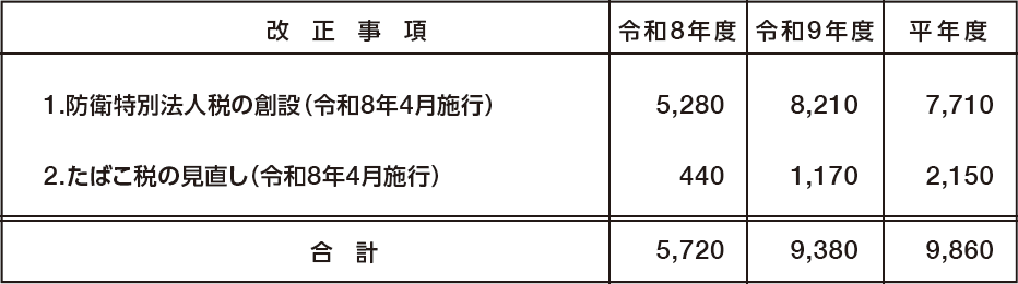 表：防衛力強化に係る財源確保のための税制措置による増収見込額