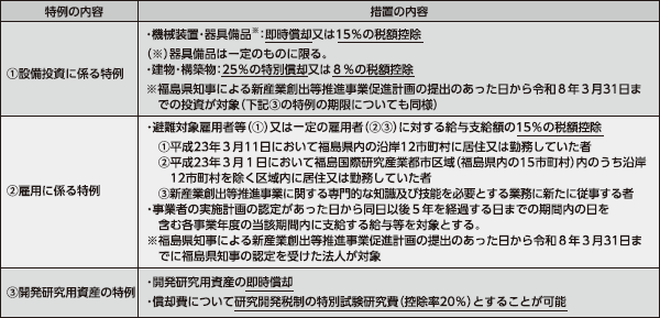 表：福島におけるイノベーション・コースト構想に係る特例