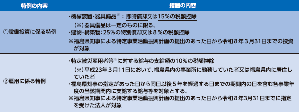 表：福島における風評被害対策に係る特例