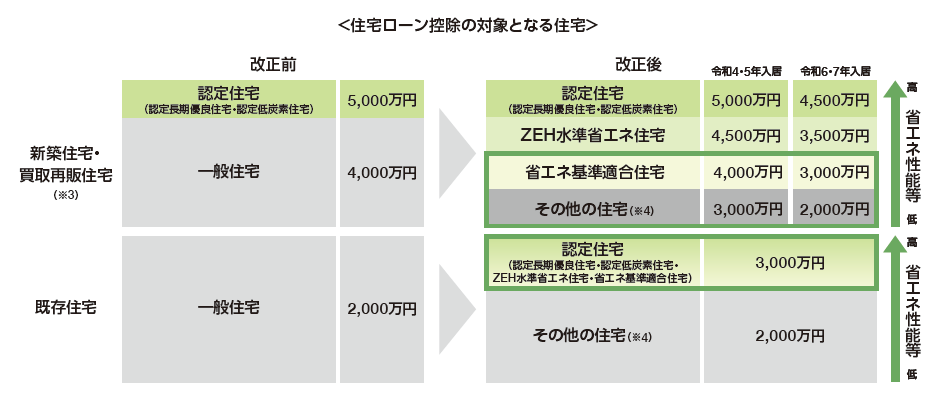 表：住宅ローン控除の対象となる住宅1