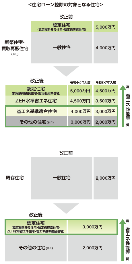 表：住宅ローン控除の対象となる住宅2