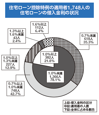 グラフ：住宅ローン控除特例の適用者1,748人の住宅ローンの借入金利の状況