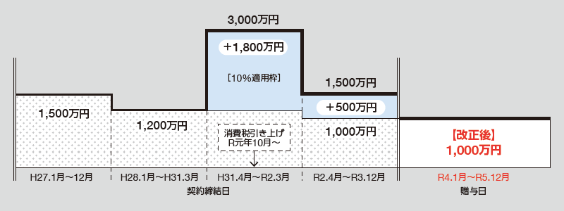 図：非課税限度額