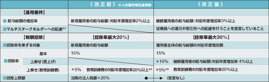 表：積極的な賃上げ等を促すための措置（大企業等）