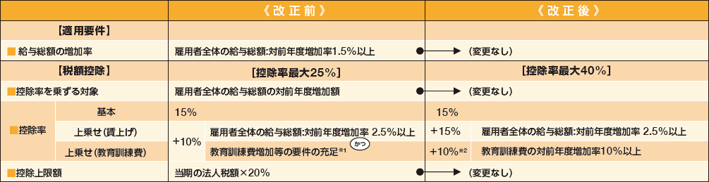 表：積極的な賃上げ等を促すための措置（中小企業）