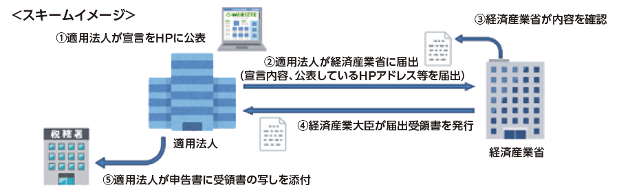 図：マルチステークホルダー経営宣言