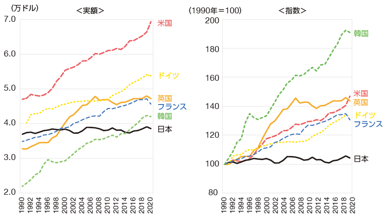 グラフ：平均賃金の国際比較