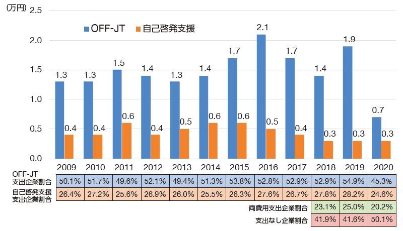 グラフ：企業の年間教育訓練費支出額（労働者一人当たり）