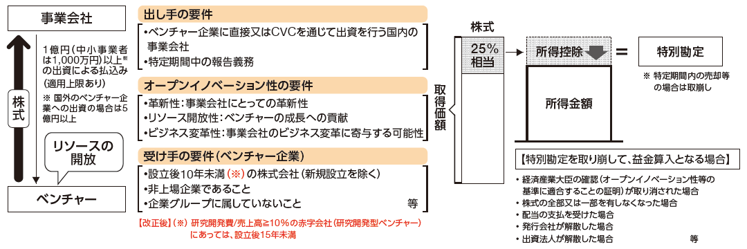 図：オープンイノベーション促進税制の拡充1