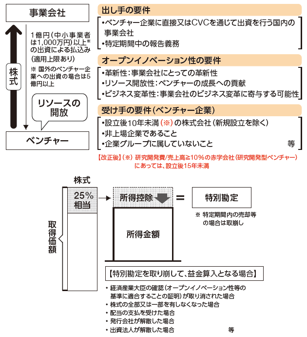 図：オープンイノベーション促進税制の拡充2