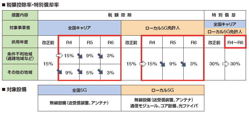 表：5Ｇ導入促進税制の見直し