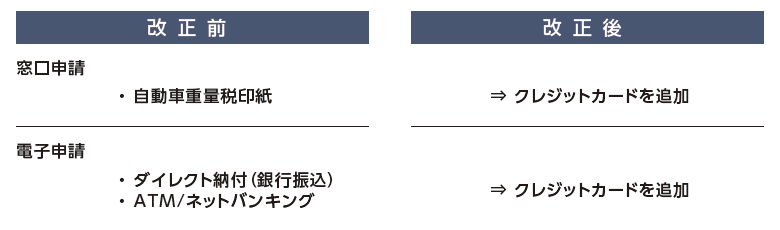 【改正前】窓口申請（自動車重量税印紙）電子申請（ダイレクト納付（銀行振込）・ATM/ネットバンキング）【改正後】窓口申請と電子申請にクレジットカードを追加