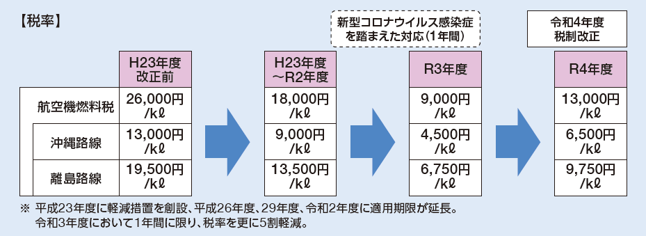 図：航空機燃料税の税率の見直し