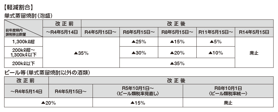 表：沖縄県産酒類に係る酒税の軽減措置の段階的廃止等