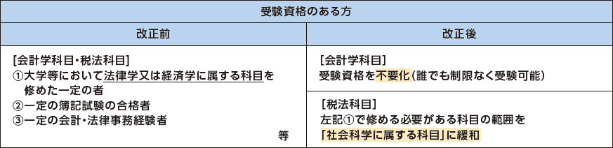 表：税理士試験の受験資格1