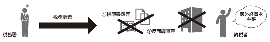 図：証拠書類を提示せずに簿外経費を主張する納税者