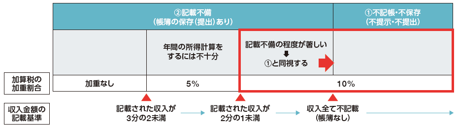 図：過少申告加算税・無申告加算税の加重措置