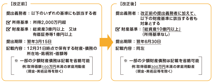 図：財産債務調書制度の見直し1