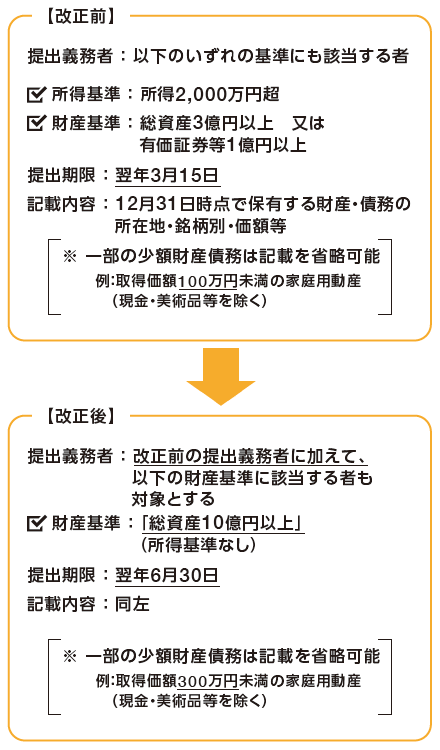 図：財産債務調書制度の見直し2