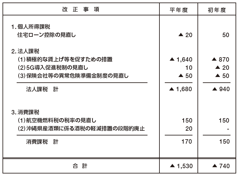 表：令和4年度の税制改正（内国税関係）による増減収見込額