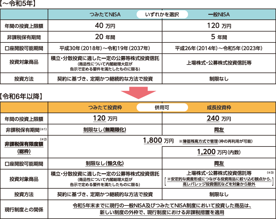 表：ＮＩＳＡ制度の抜本的拡充・恒久化