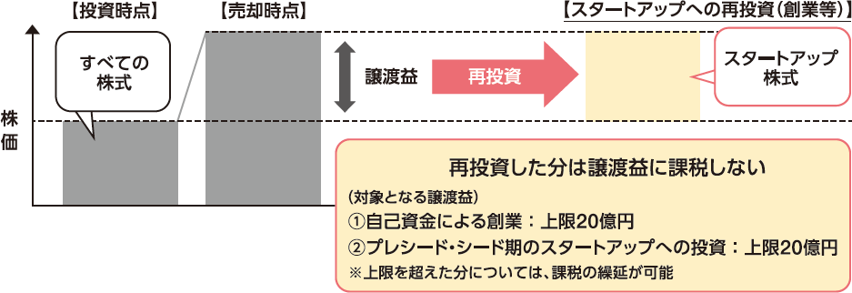 図：投資段階での優遇措置