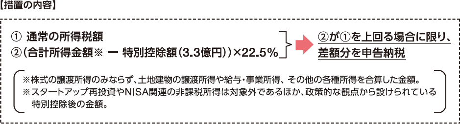 図：極めて高い水準の所得に対する負担の適正化の措置の内容