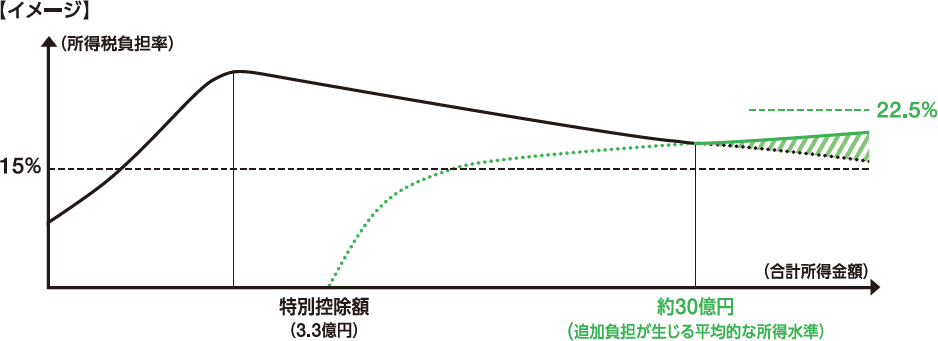 図：極めて高い水準の所得に対する負担の適正化のイメージ