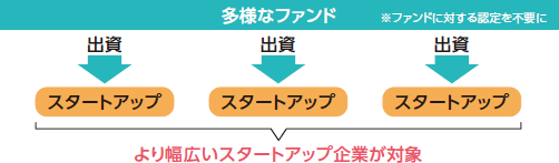 図：より幅広いスタートアップ企業が対象