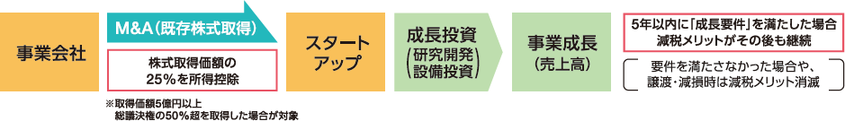 図：オープンイノベーション促進税制の適用