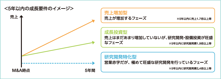 図：５年以内の成長要件のイメージ