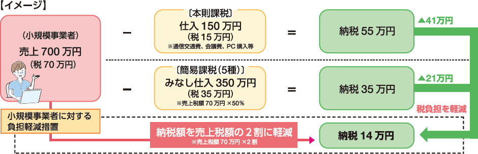 図：小規模事業者に対する納税額に係る負担軽減措置のイメージ