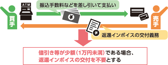 図：値引き等が少額（1万円未満）である場合、返還インボイスの交付を不要とする