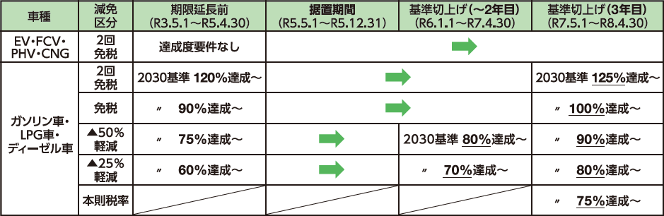 表：自動車重量税のエコカー減税の見直し