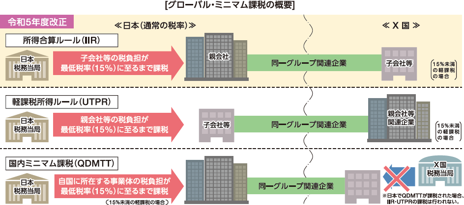 図：グローバル・ミニマム課税の概要