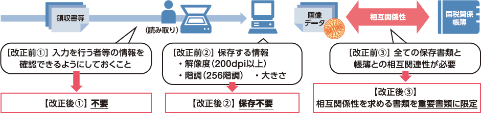 図：スキャナ保存制度