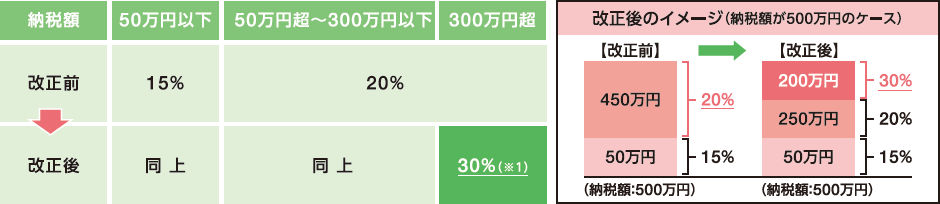 図：高額無申告時の無申告加算税の割合