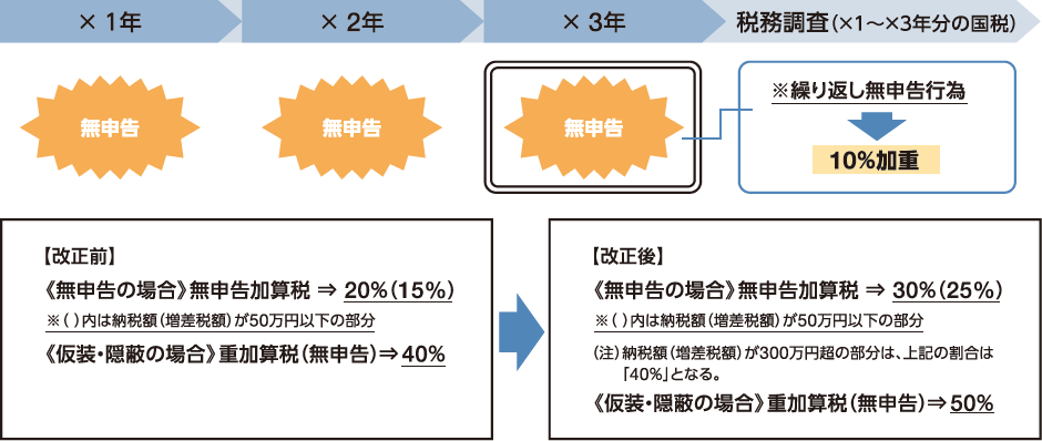 図：無申告加算税と重加算税（無申告）の加重措置