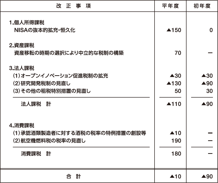 表：令和5年度の税制改正（内国税関係）による増減収見込額