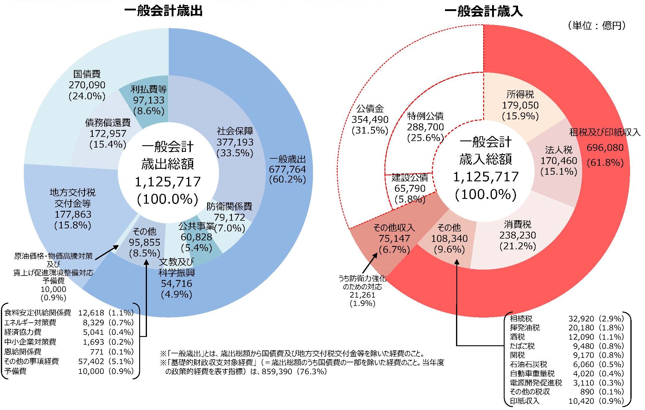 令和４年度一般会計補正後予算　歳出・歳入の構成