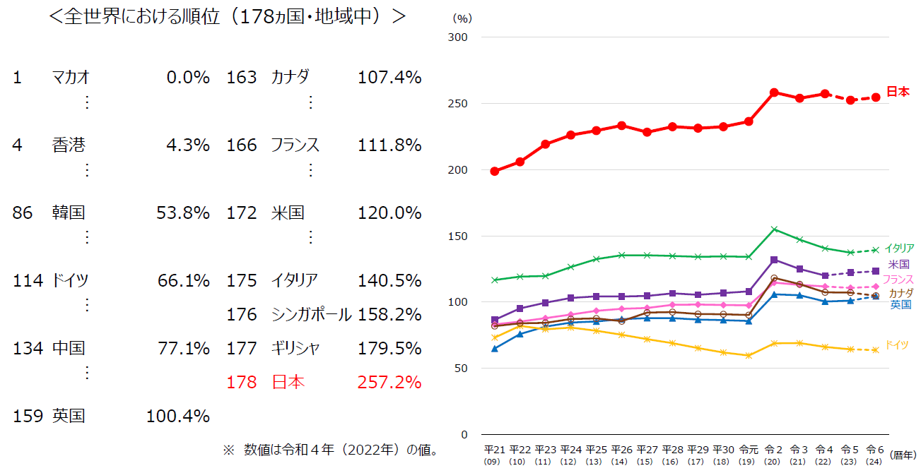 債務残高の国際比較（対GDP比）