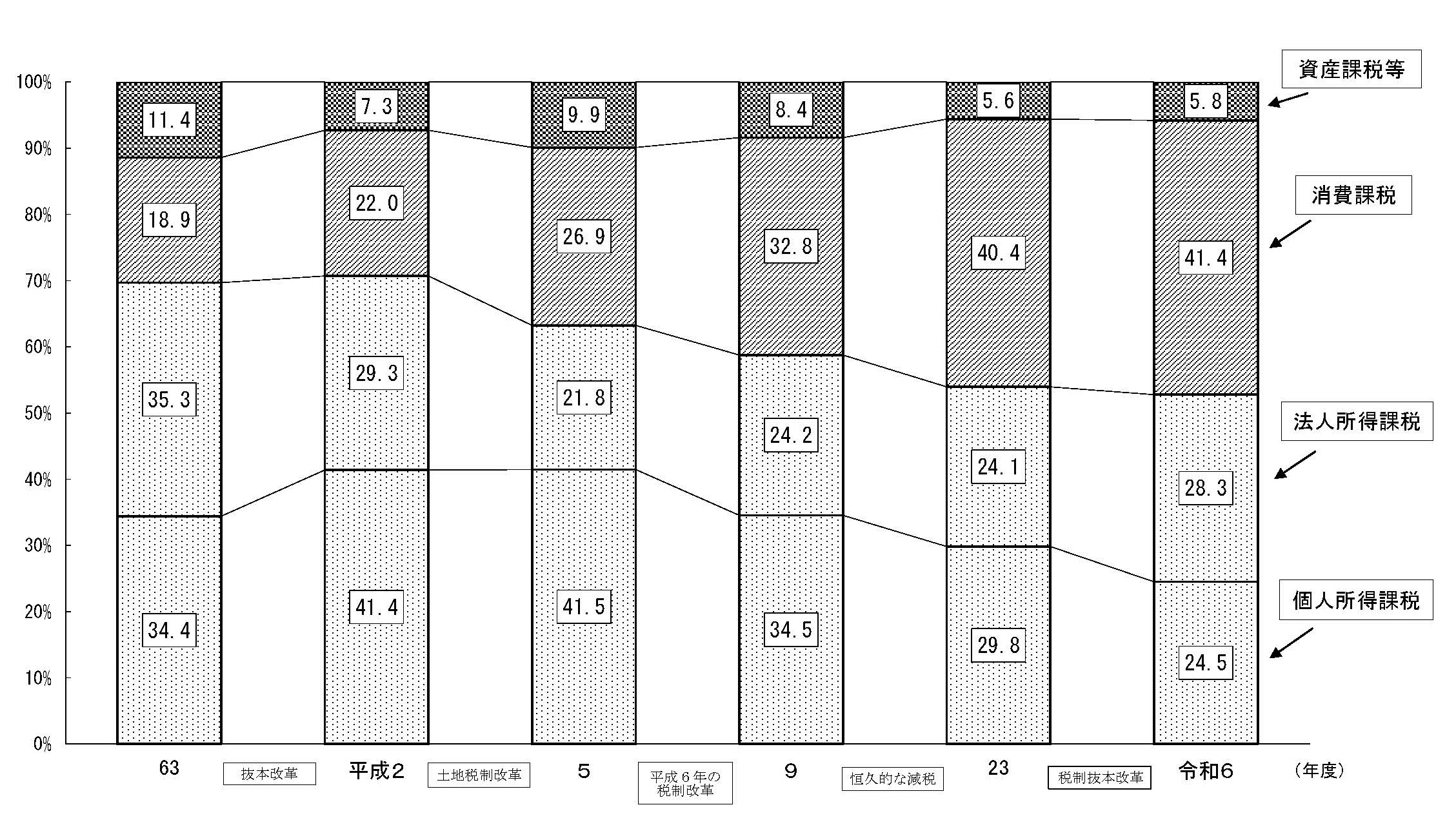 所得・消費・資産等の税収構成比の推移（国税）