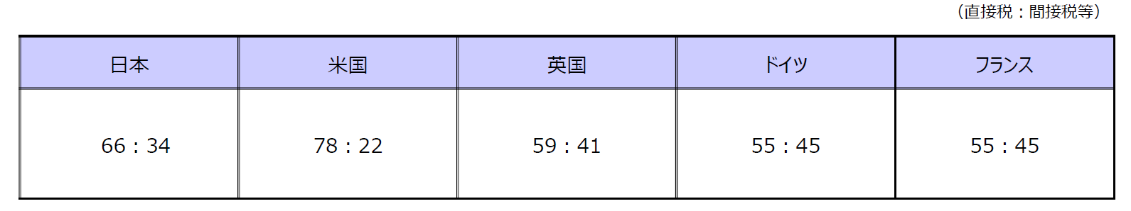 主要国における直間比率（国税＋地方税）の比較