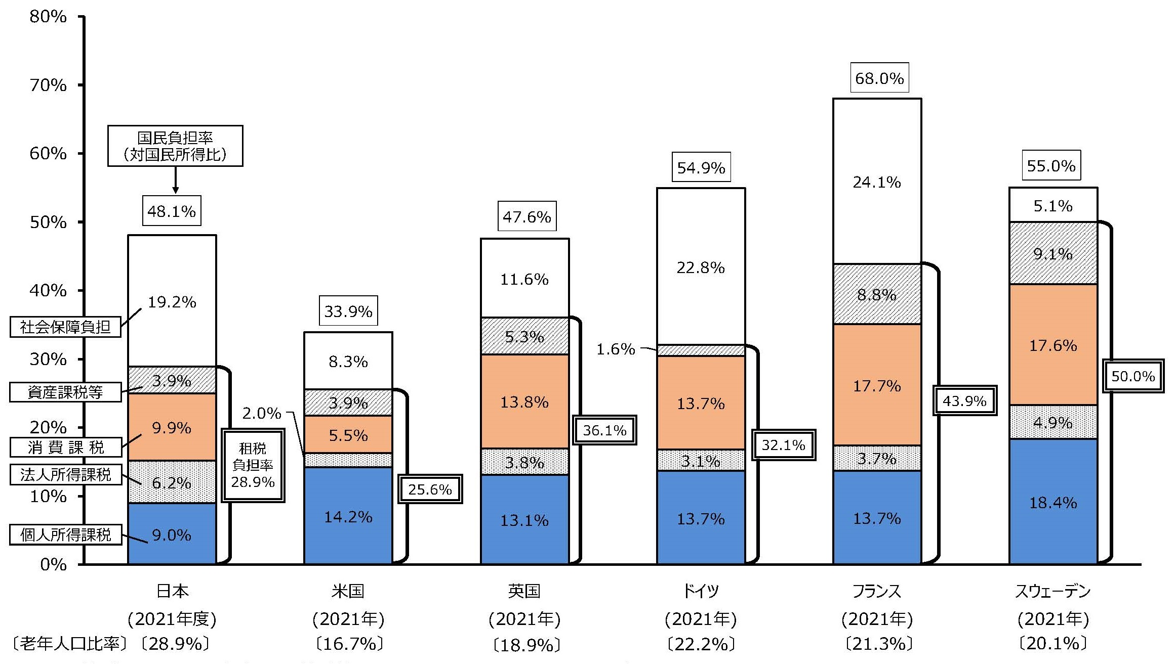 諸外国における国民負担率（対国民所得比）の内訳の比較